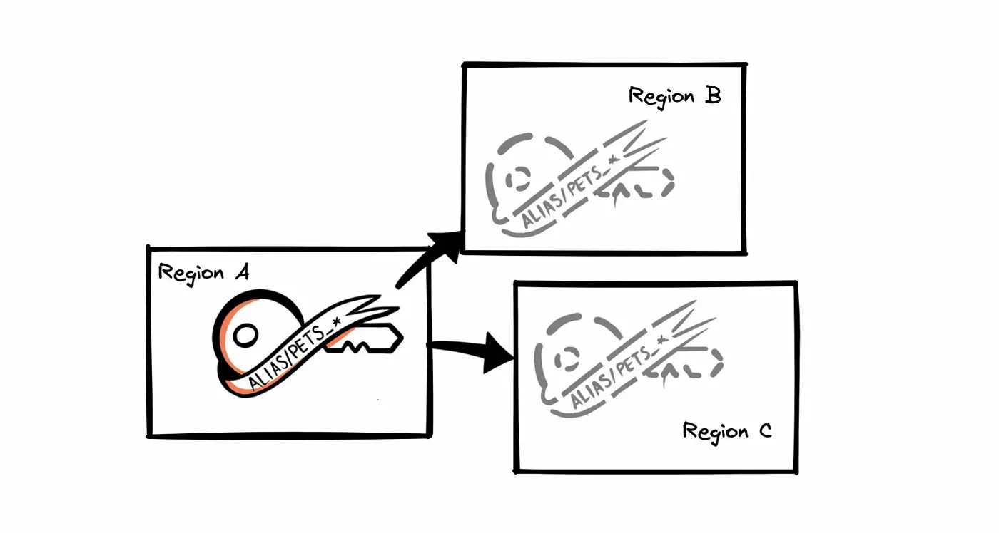 Creating key and alias replicas in another region