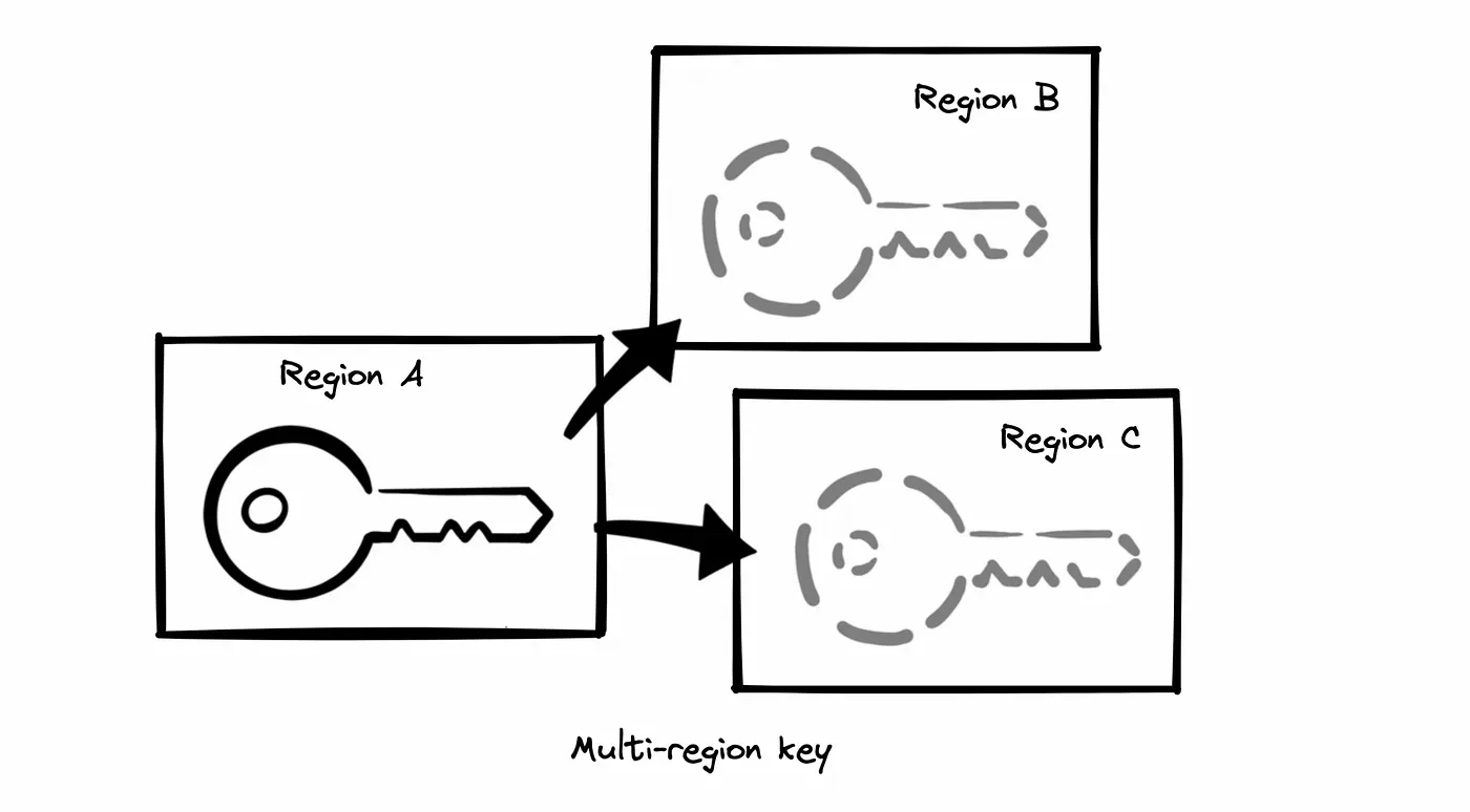 Creating key