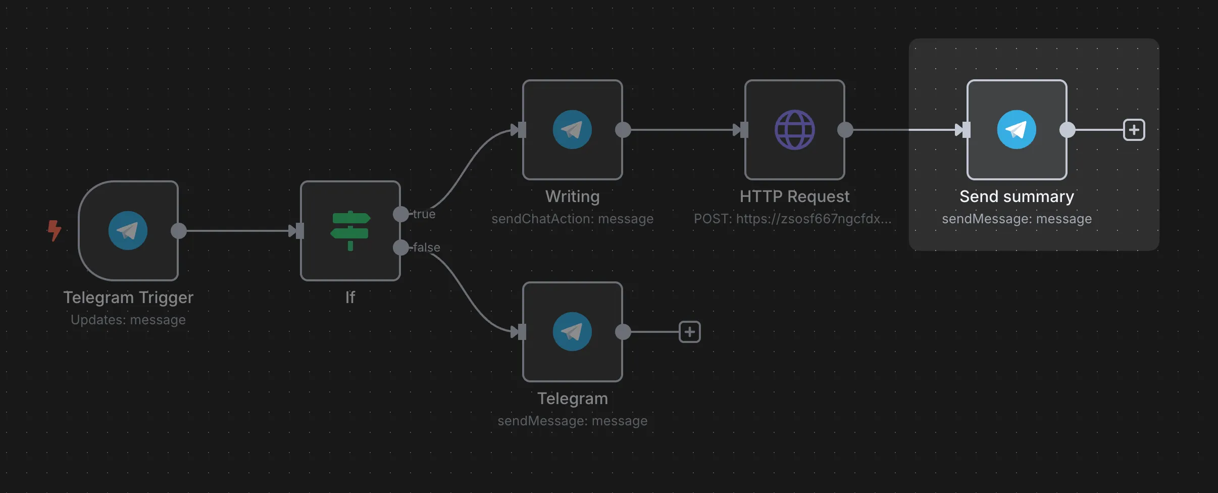 Telegram Send Message node