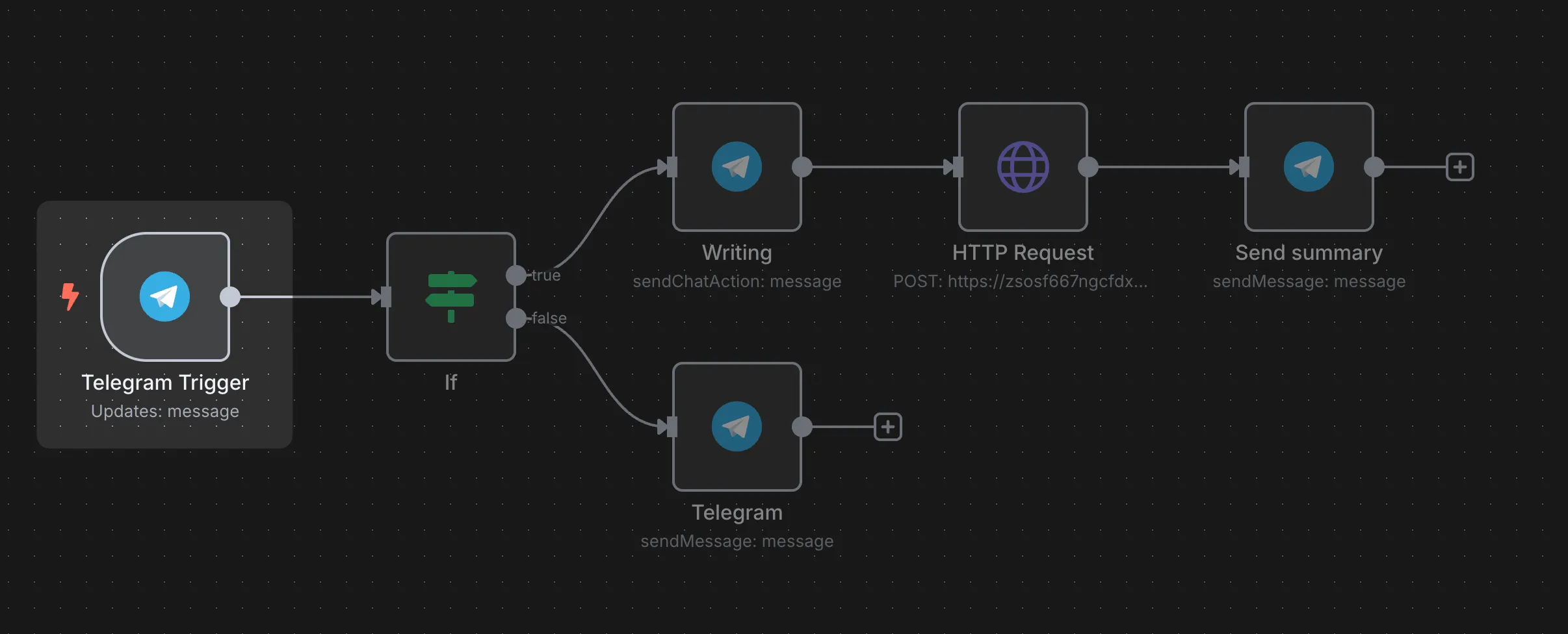 Telegram trigger node